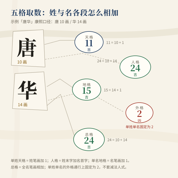 姓名五格评分1:五格的取数关系:姓与名各段的笔画怎样相加得出天格、人格、地格、外格、总格(图中数字为示例姓名的实际算式)。