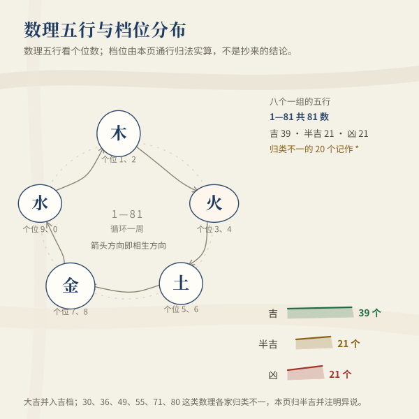 姓名五格评分2:1—81 数理的档位分布与数理五行:吉 39 个、半吉 21 个、凶 21 个,数理的个位数决定它属哪一个五行。