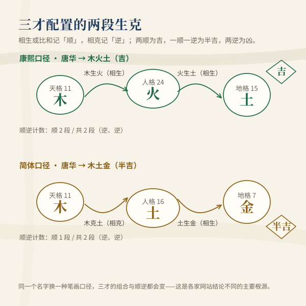 姓名五格评分3:三才配置的顺逆判定:天格到人格、人格到地格两段关系都顺为吉,一顺一逆为半吉,两段都逆为凶。