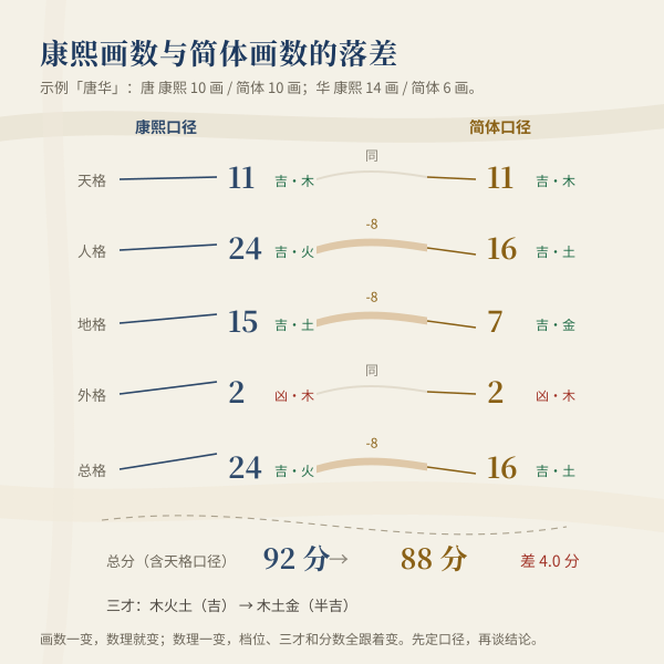 姓名五格评分4:同一个名字在康熙笔画与简体笔画下的五格落差:差的不只是分数,档位与三才也会变。