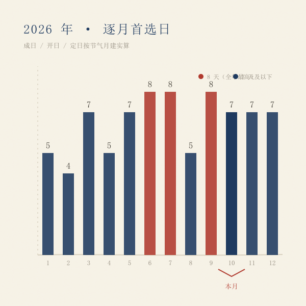 2026年逐月宜修坟天数条形图