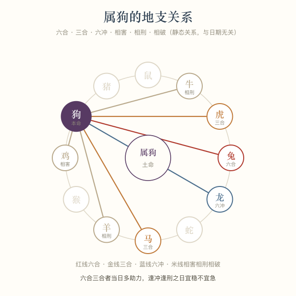 属狗的地支关系轮盘:六合、三合、六冲、相害、相刑、相破