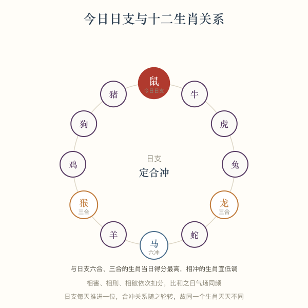 今日日支与十二生肖关系盘:合局加分、冲局减分