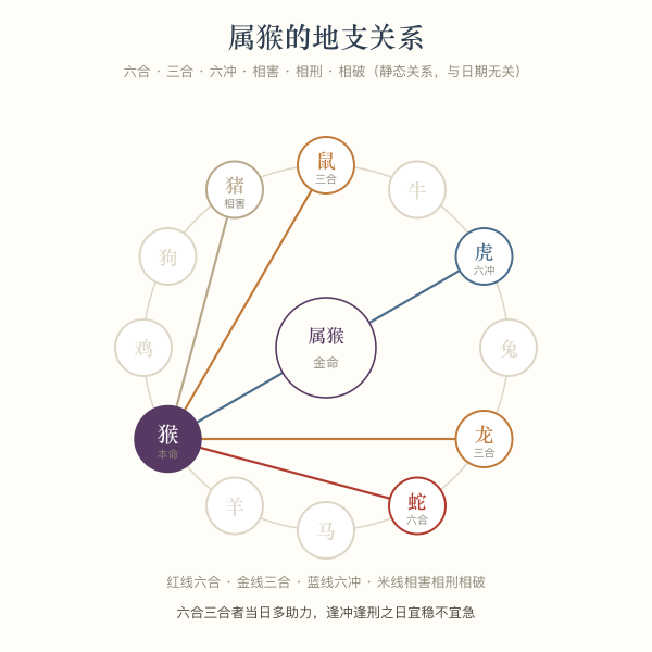 属猴的地支关系轮盘:六合、三合、六冲、相害、相刑、相破