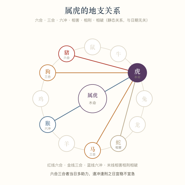 属虎的地支关系轮盘:六合、三合、六冲、相害、相刑、相破
