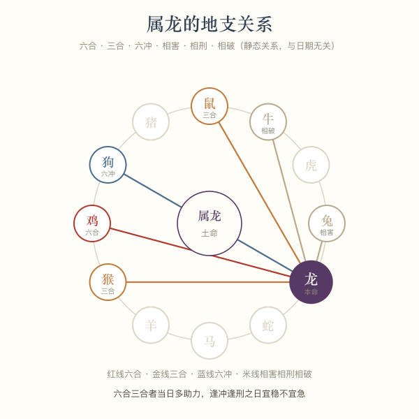 属龙的地支关系轮盘:六合、三合、六冲、相害、相刑、相破