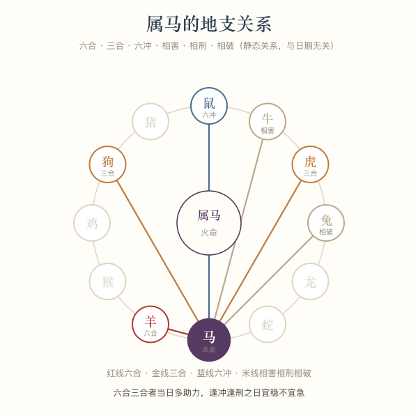 属马的地支关系轮盘:六合、三合、六冲、相害、相刑、相破