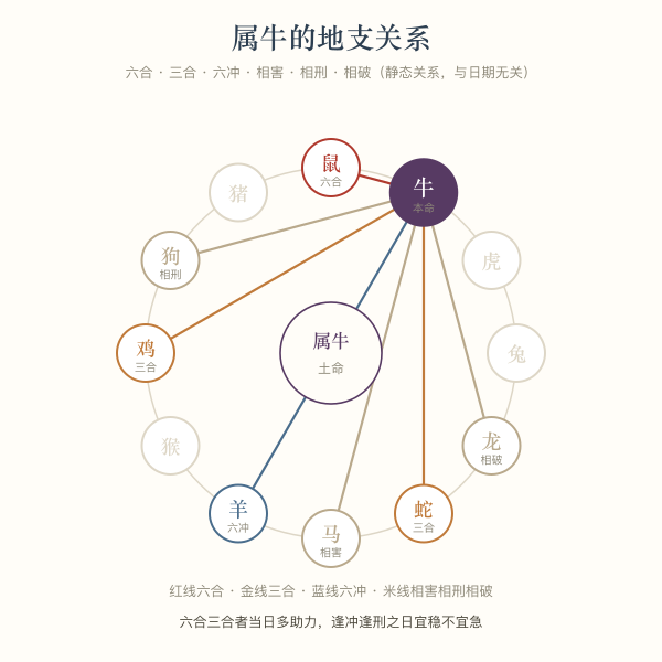 属牛的地支关系轮盘:六合、三合、六冲、相害、相刑、相破