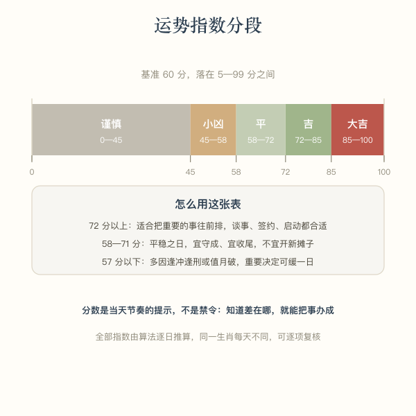 运势指数分段示意：八十五分以上大吉，七十二分以上为吉，六十分上下为平