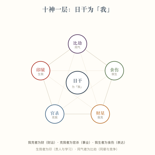 十神环形示意:比劫、食伤、财星、官杀、印星与日干的关系