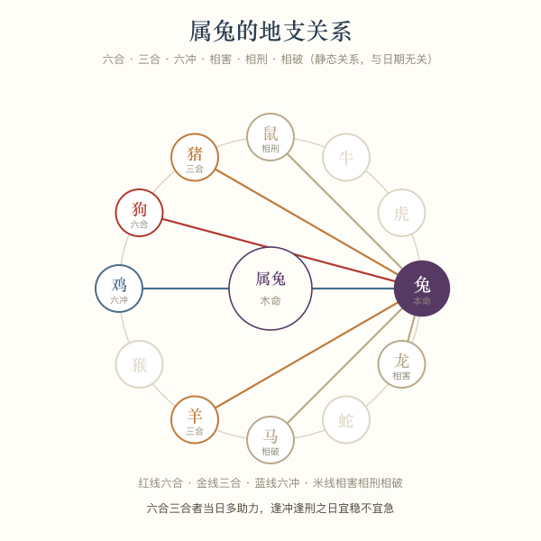 属兔的地支关系轮盘:六合、三合、六冲、相害、相刑、相破