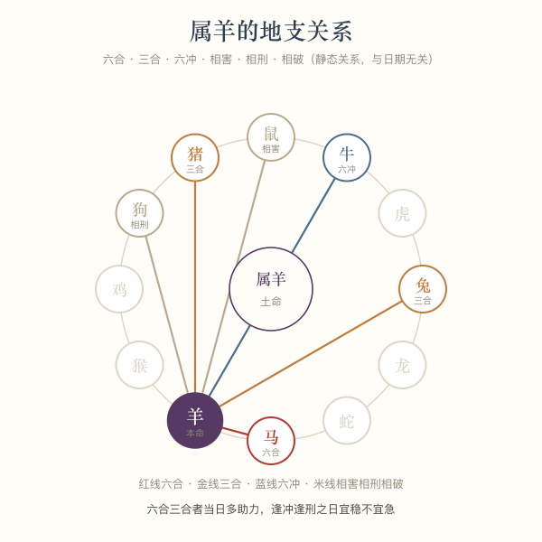 属羊的地支关系轮盘:六合、三合、六冲、相害、相刑、相破