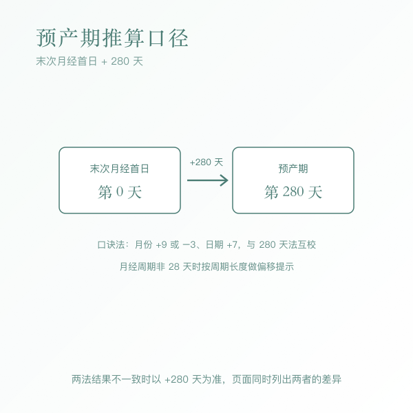 预产期推算口径示意:末次月经首日加 280 天,与月份加 9 日期加 7 互校,并做月经周期校正