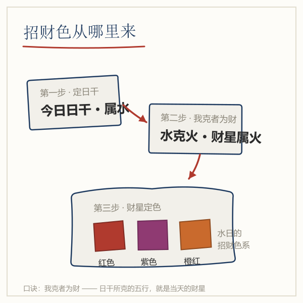 从日干到财星再到招财颜色的三步推算示意图