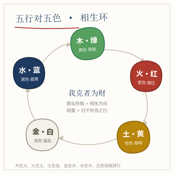 五行木火土金水对应五色并按相生顺序排列的环形示意图
