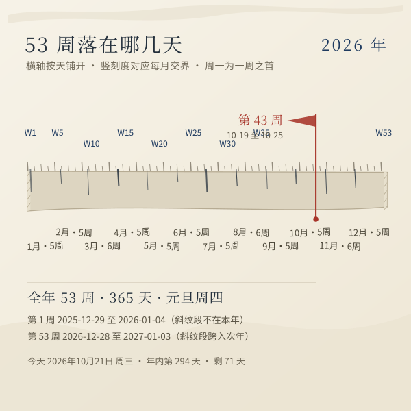 2026 年全年 53 周时间轴示例图：各月跨周数与第 43 周位置