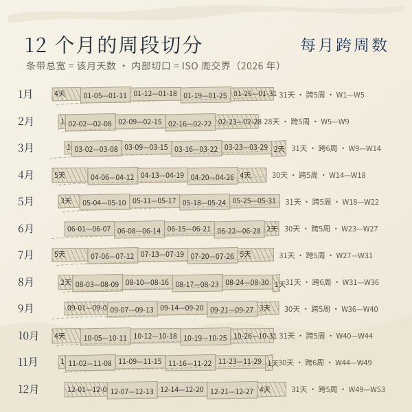 2026 年各月跨周数与整周数错落条形示例图