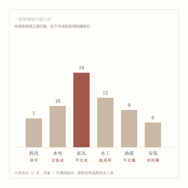 装修六个阶段与建除宜用日对应关系示意