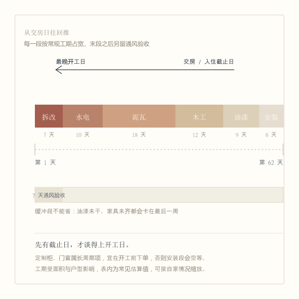 按交房日期倒排装修工期的甘特示意