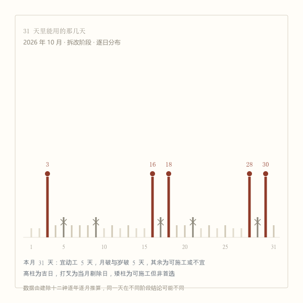 月历中吉日与月破日的分布示意
